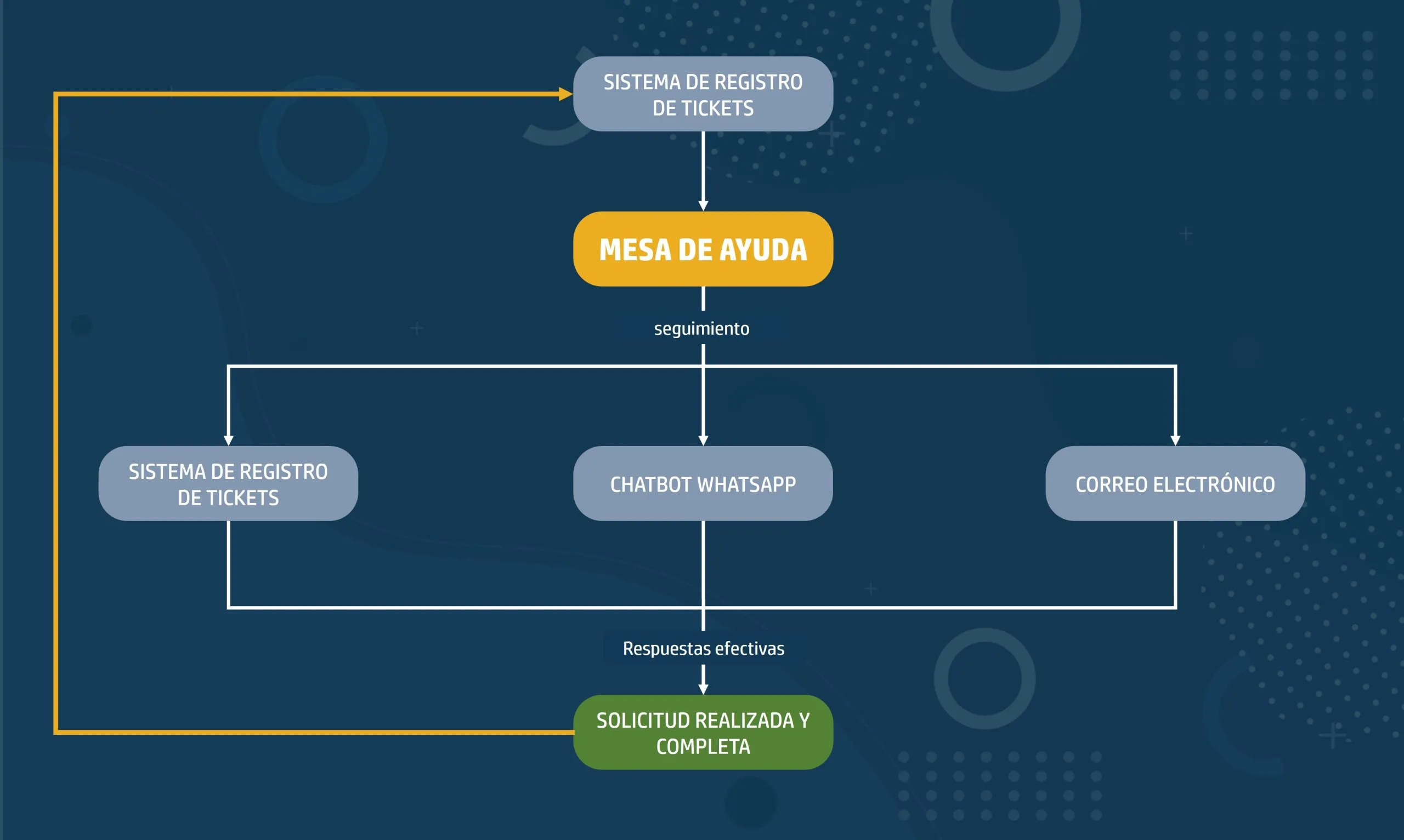 Proceso de mesa de ayuda